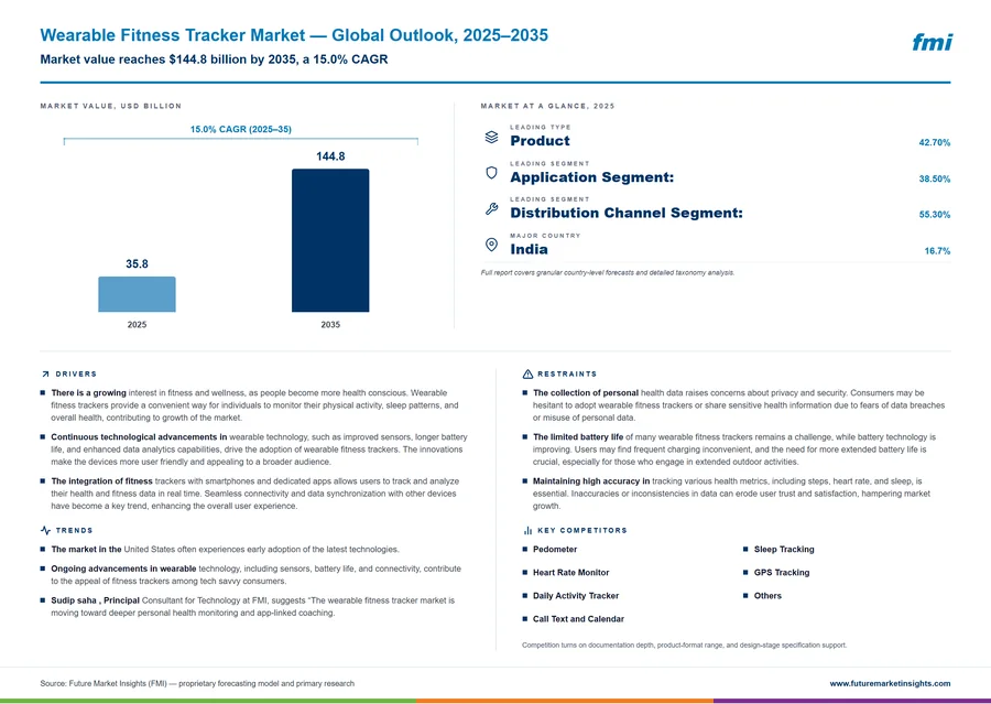 Wearable Fitness Tracker Market