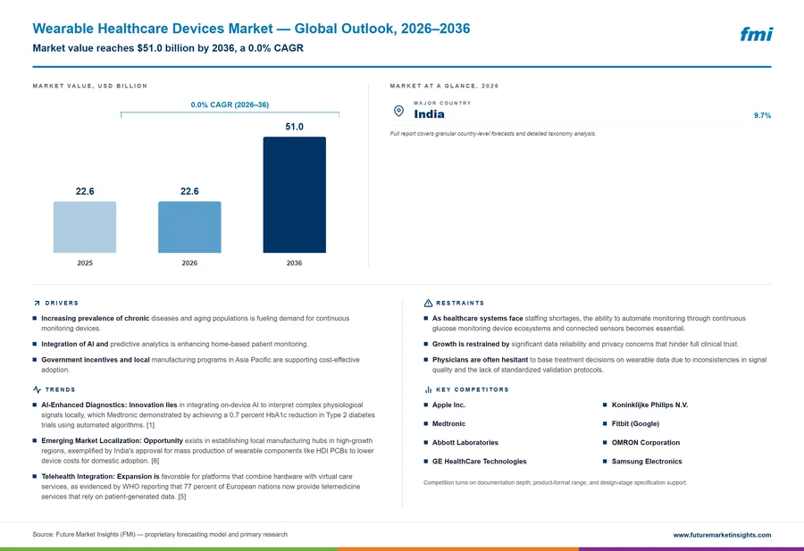Wearable Healthcare Devices Market