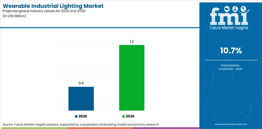 Wearable Industrial Lighting Market Industry Value Analysis