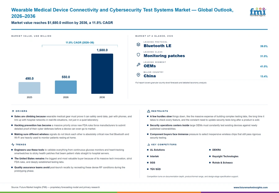 Wearable Medical Device Connectivity And Cybersecurity Test Systems Market Wearable Medical Device Connectivity And Cybersecurity Test Systems Market