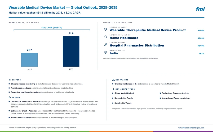Wearable Medical Device Market