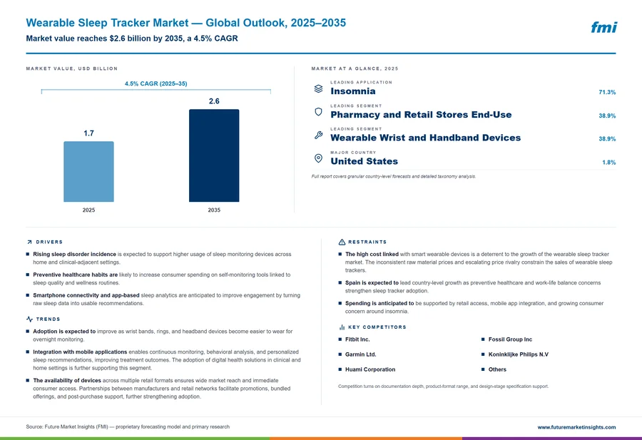Wearable Sleep Tracker Market
