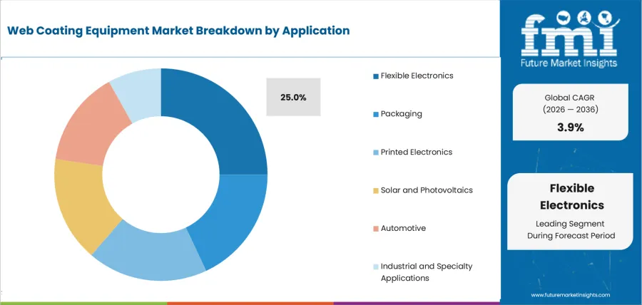 Web Coating Equipment Market Analysis By Application