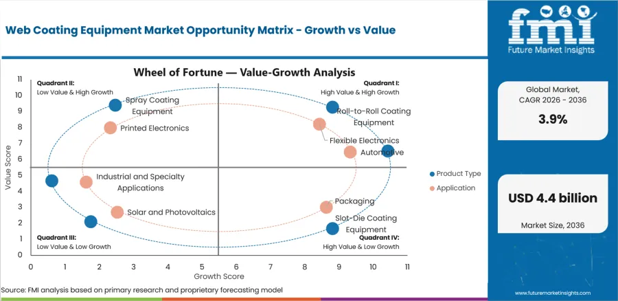 Web Coating Equipment Market Opportunity Matrix Growth Vs Value