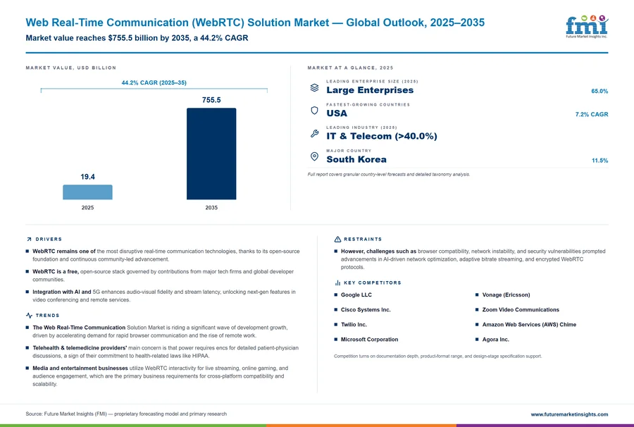 Web Real-Time Communication (WebRTC) Solution Market