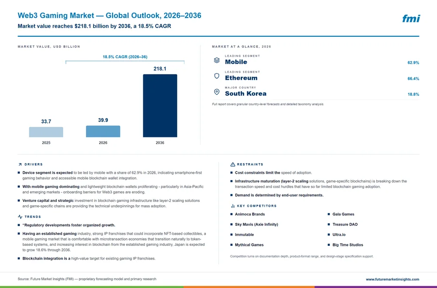 Web3 Gaming Market Web3 Gaming Market
