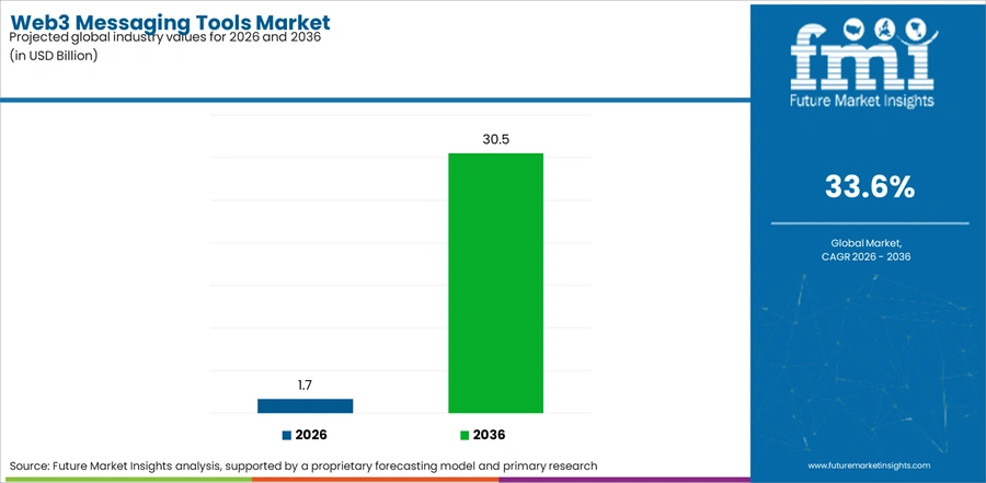 Web3 Messaging Tools Market Industry Value Analysis