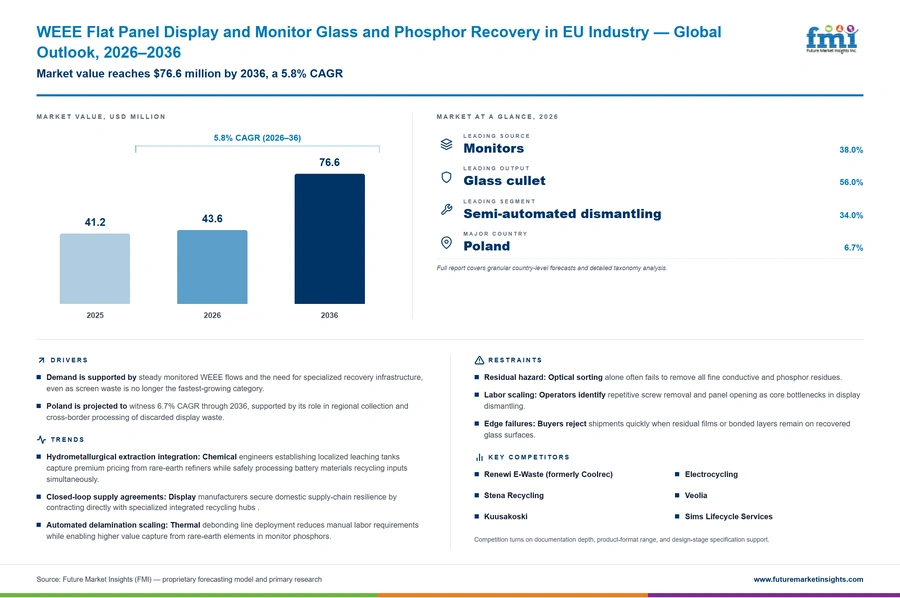 Weee Flat Panel Display And Monitor Glass And Phosphor Recovery In Eu Industry Weee Flat Panel Display And Monitor Glass And Phosphor Recovery In Eu Industry