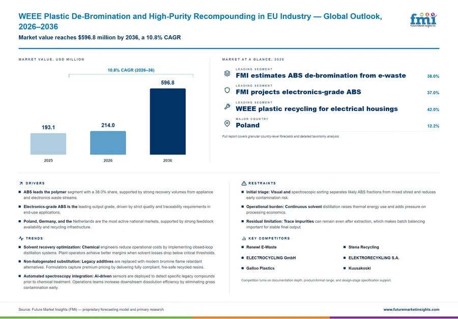Weee Plastic De Bromination And High Purity Recompounding In Eu Industry Weee Plastic De Bromination And High Purity Recompounding In Eu Industry