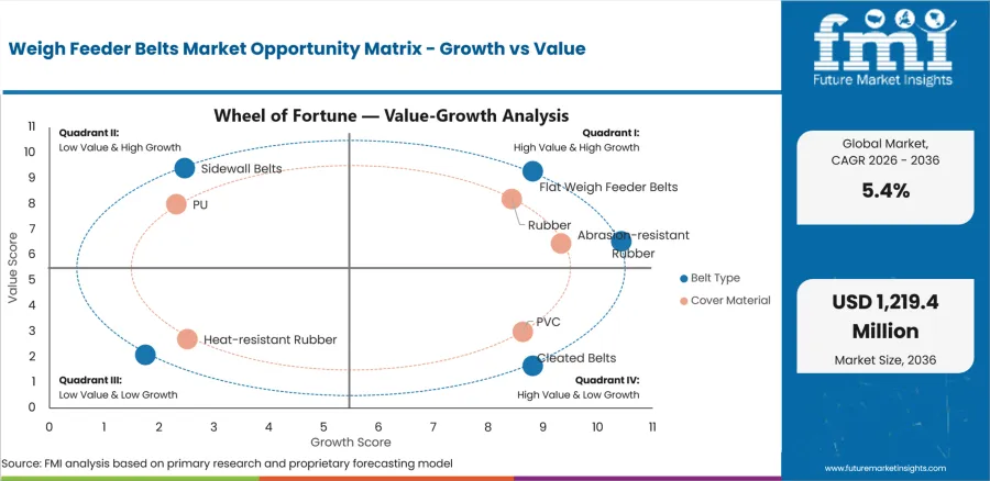 Weigh Feeder Belts Market Opportunity Matrix Growth Vs Value