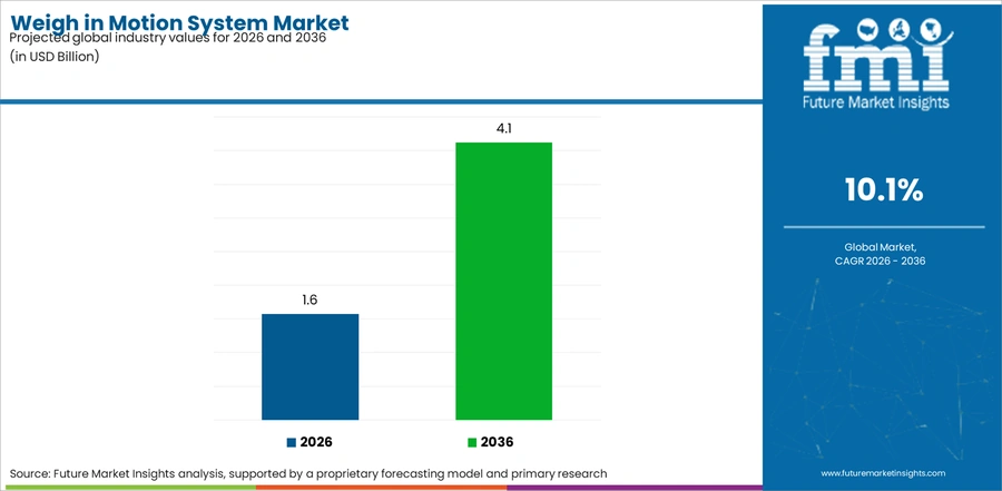 Weigh In Motion System Market Industry Value Analysis