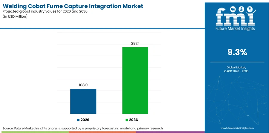 Welding Cobot Fume Capture Integration Market Industry Value Analysis