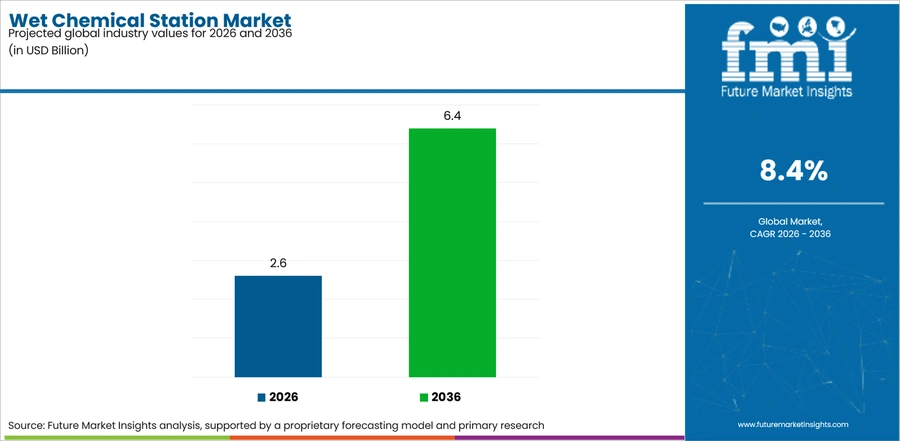 Wet Chemical Station Market Industry Value Analysis