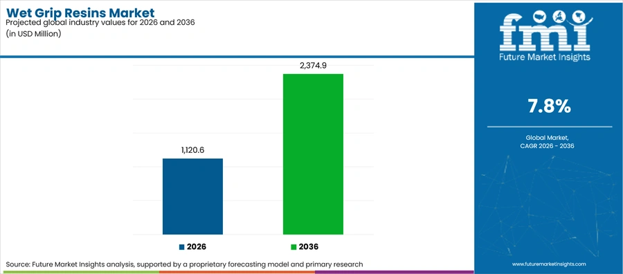 Wet Grip Resins Market Industry Value Analysis