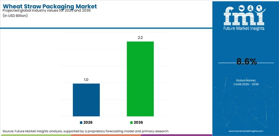 Wheat Straw Packaging Market Industry Value Analysis