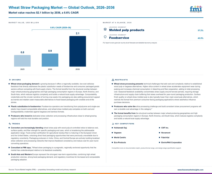 Wheat Straw Packaging Market Wheat Straw Packaging Market