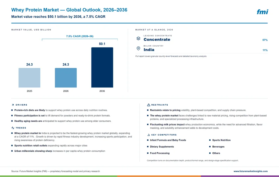 Whey Protein Market