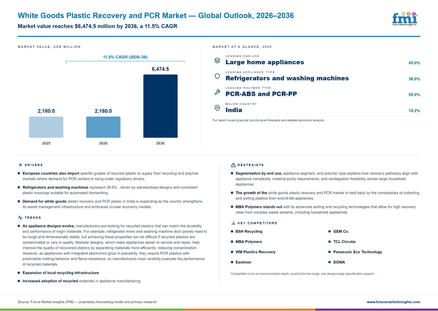 White Goods Plastic Recovery And Pcr Market White Goods Plastic Recovery And Pcr Market