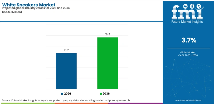 White Sneakers Market Industry Value Analysis