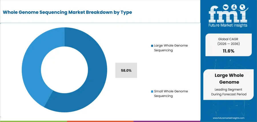 Whole Genome Sequencing Market Analysis By Type