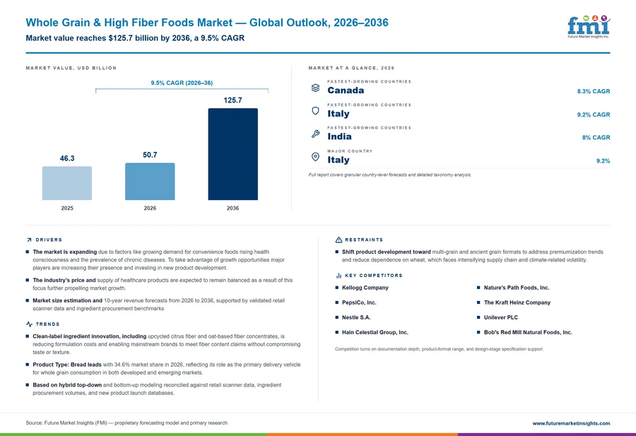Whole Grain & High Fiber Foods Market Whole Grain & High Fiber Foods Market