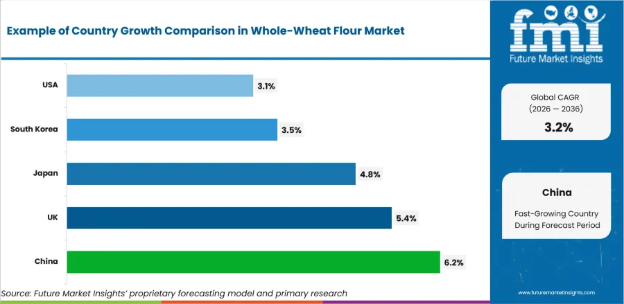 Whole Wheat Flour Market Cagr Analysis By Country Whole Wheat Flour Market Cagr Analysis By Country