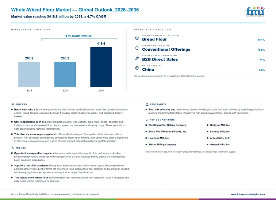 Whole-Wheat Flour Market