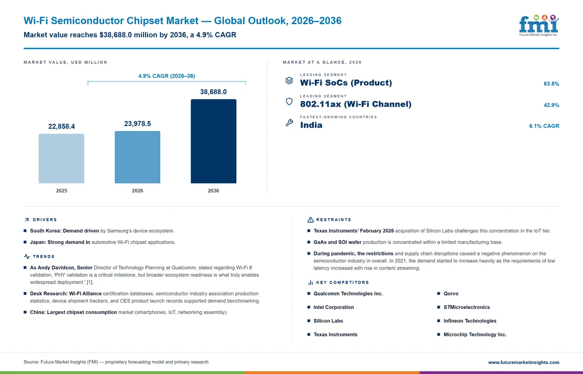 Wi-Fi Semiconductor Chipset Market Wi-Fi Semiconductor Chipset Market
