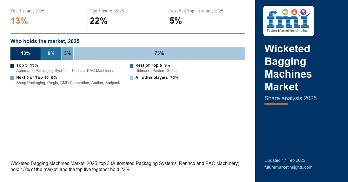 Wicketed Bagging Machines Market Share Analysis Wicketed Bagging Machines Market Share Analysis