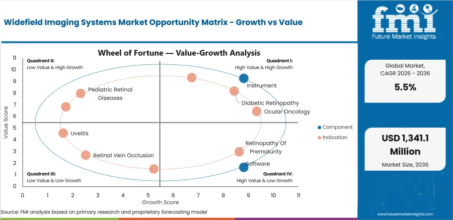 Widefield Imaging Systems Market Opportunity Matrix Growth Vs Value