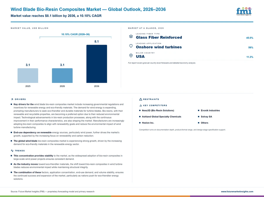 Wind Blade Bio Resin Composites Market Wind Blade Bio Resin Composites Market