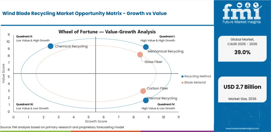 Wind Blade Recycling Market Opportunity Matrix Growth Vs Value