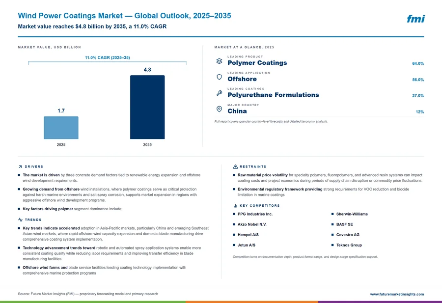 Wind Power Coatings Market