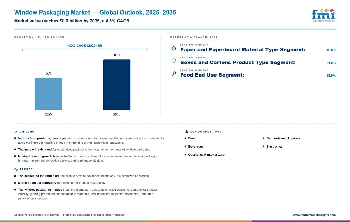 Window Packaging Market