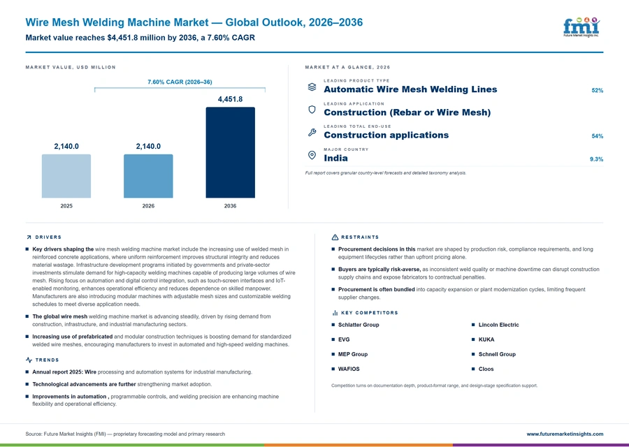 Wire Mesh Welding Machine Market Wire Mesh Welding Machine Market