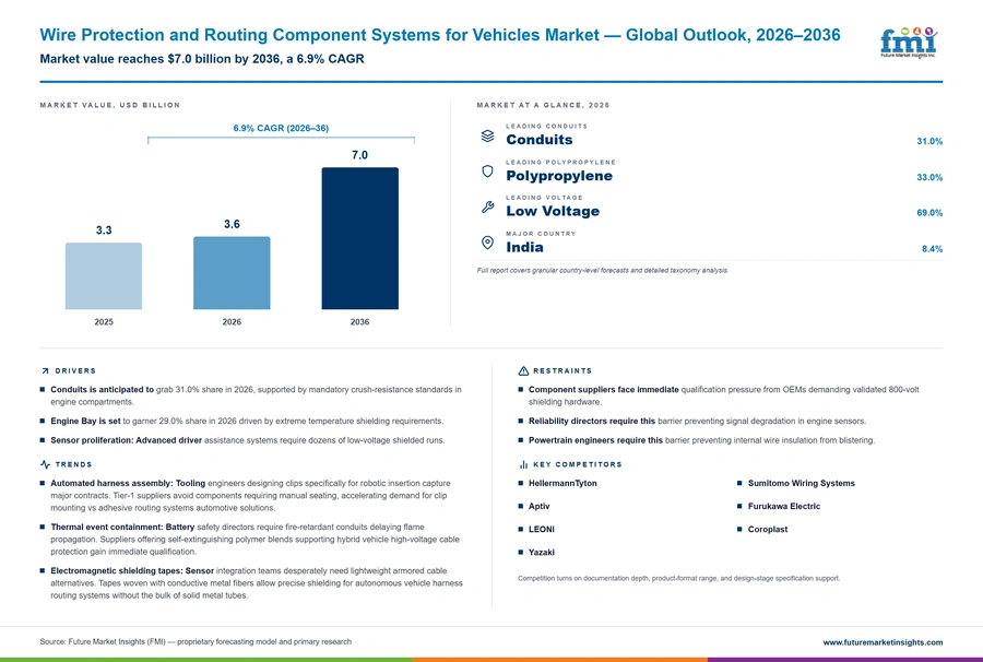 Wire Protection And Routing Component Systems For Vehicles Market Wire Protection And Routing Component Systems For Vehicles Market
