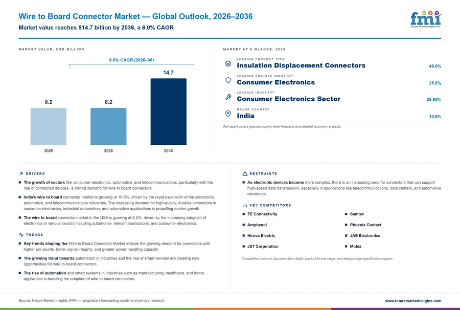 Wire to Board Connector Market