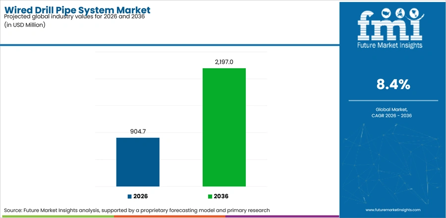 Wired Drill Pipe System Market Industry Value Analysis