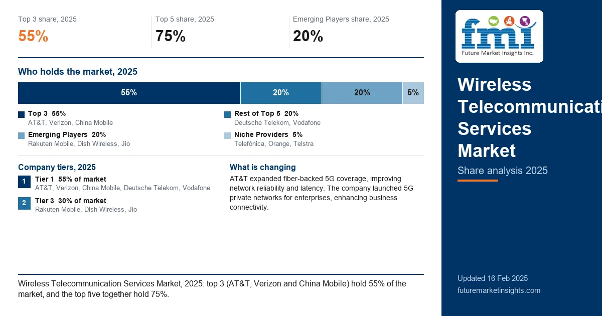 Wireless Telecommunication Services Market Share Analysis