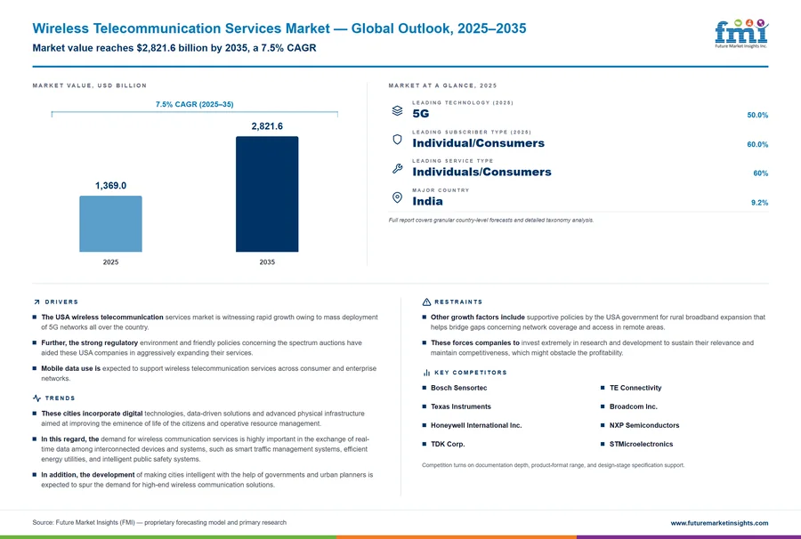 Wireless Telecommunication Services Market