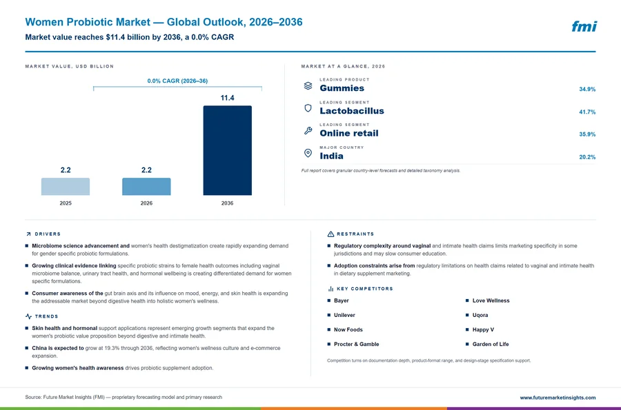 Women Probiotic Market