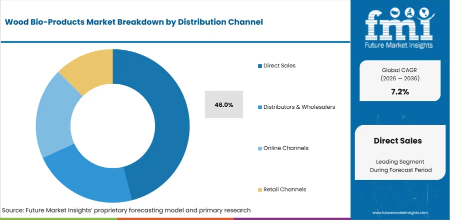 Wood Bio Products Market Analysis By Distribution Channel