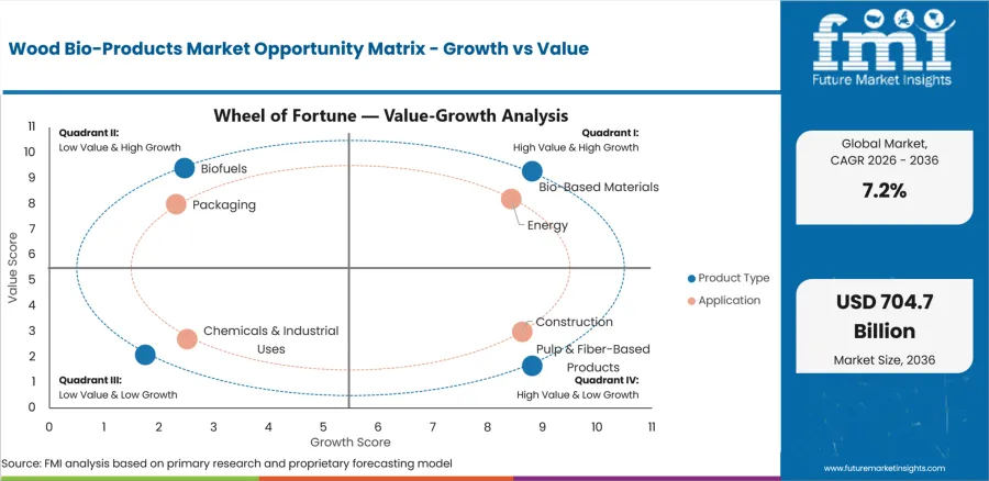 Wood Bio Products Market Opportunity Matrix Growth Vs Value