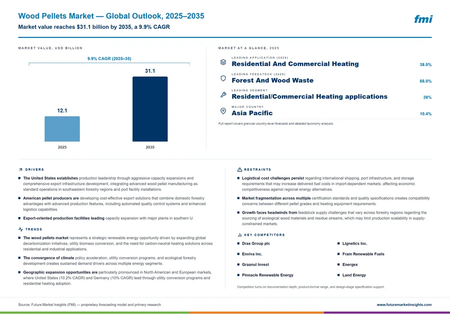 Wood Pellets Market