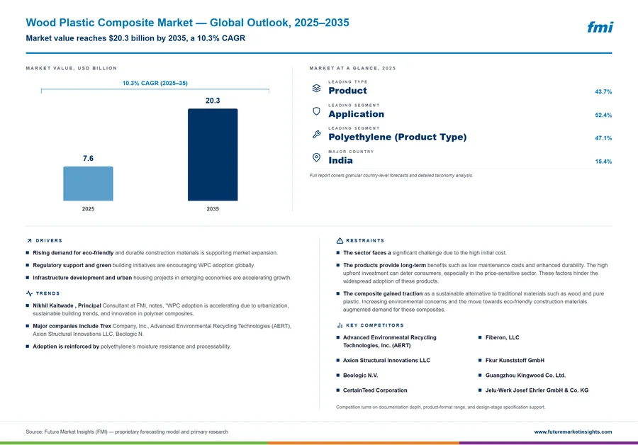 Wood Plastic Composite Market
