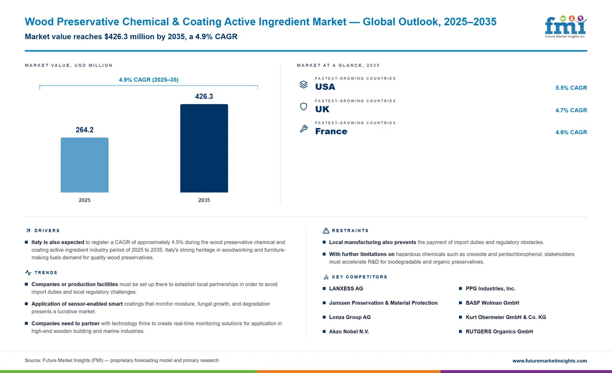 Wood Preservative Chemical & Coating Active Ingredient Market Wood Preservative Chemical & Coating Active Ingredient Market