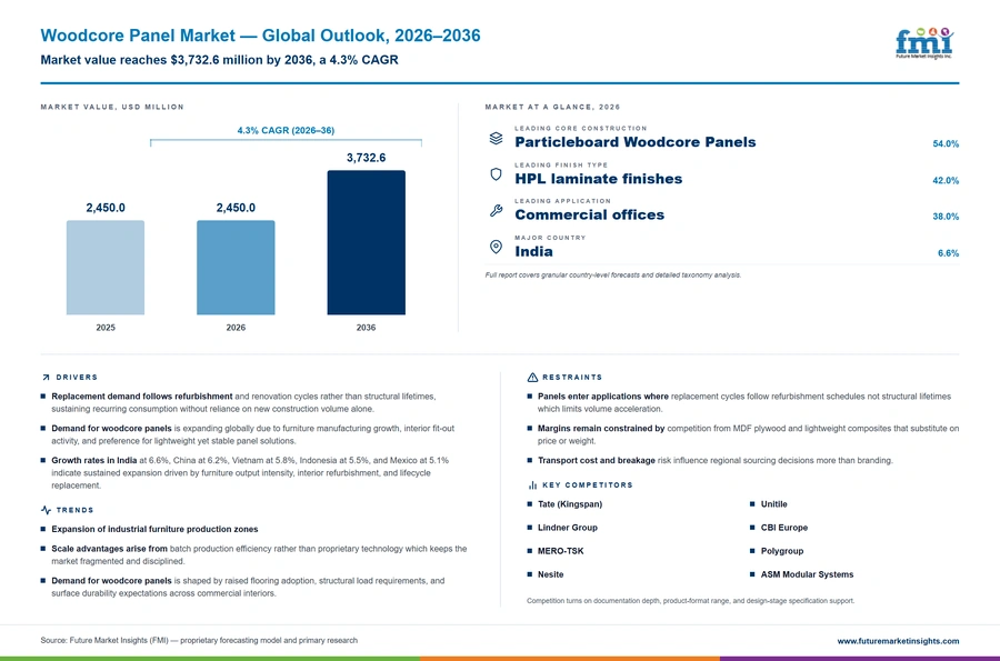 Woodcore Panel Market Woodcore Panel Market