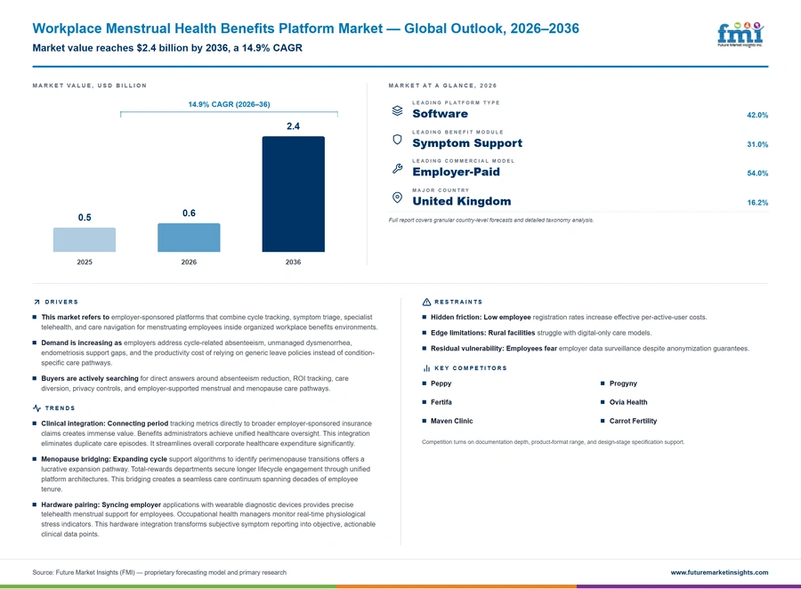 Workplace Menstrual Health Benefits Platform Market Workplace Menstrual Health Benefits Platform Market