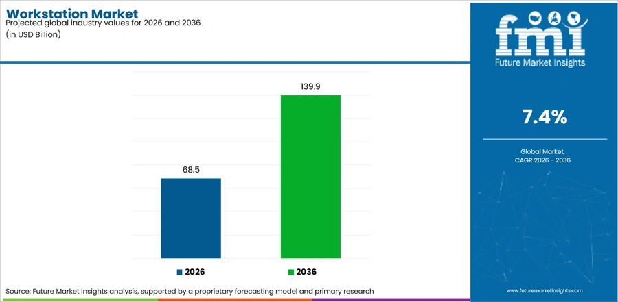 Workstation Market Industry Value Analysis