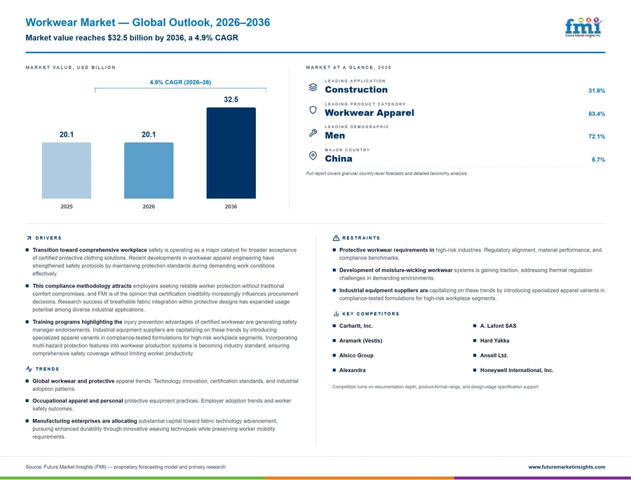 Workwear Market Workwear Market